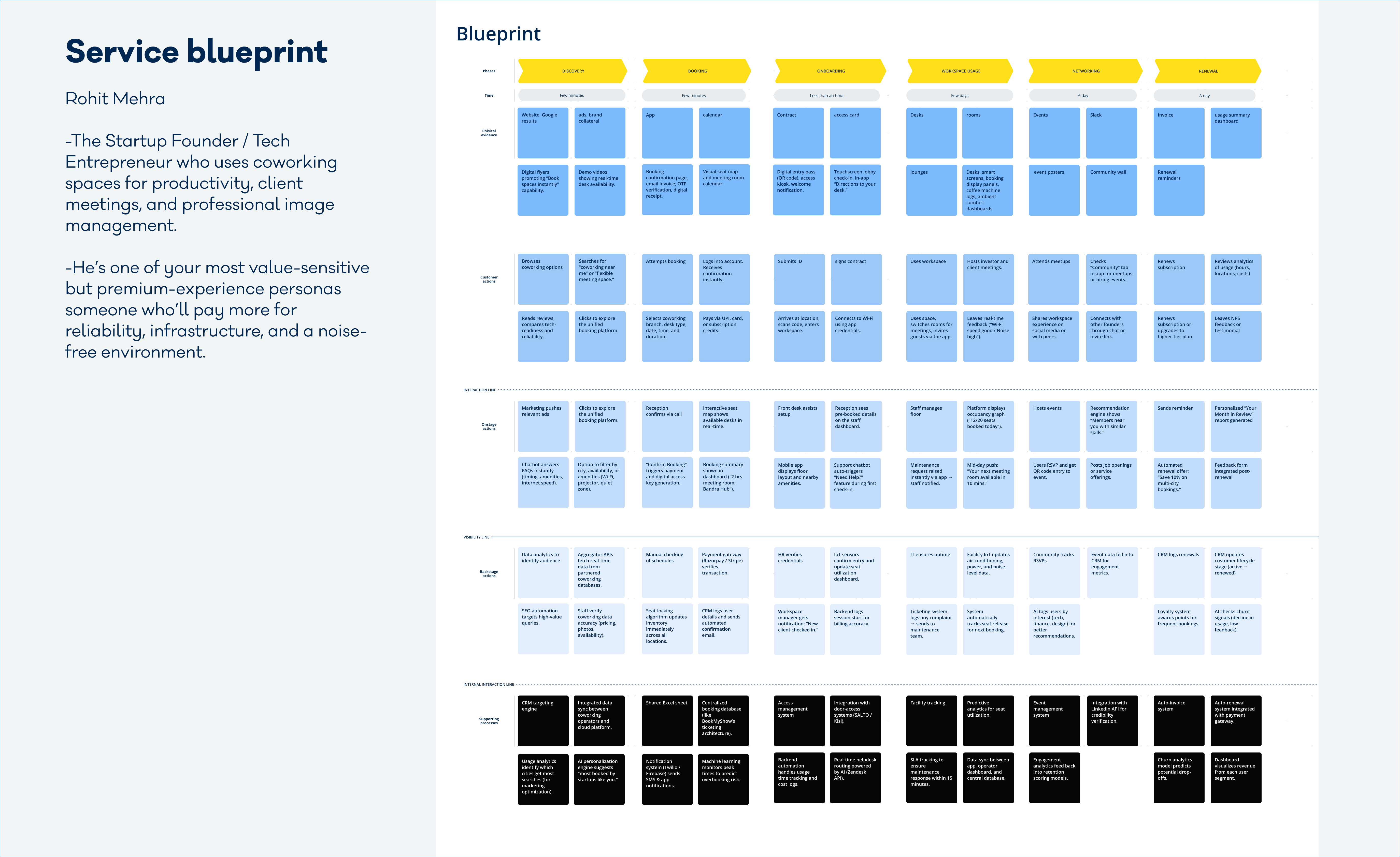 Service blueprint